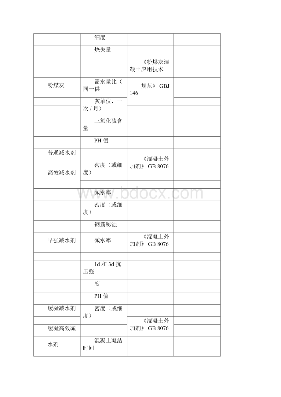 常用建筑材料进场复试项目.docx_第3页