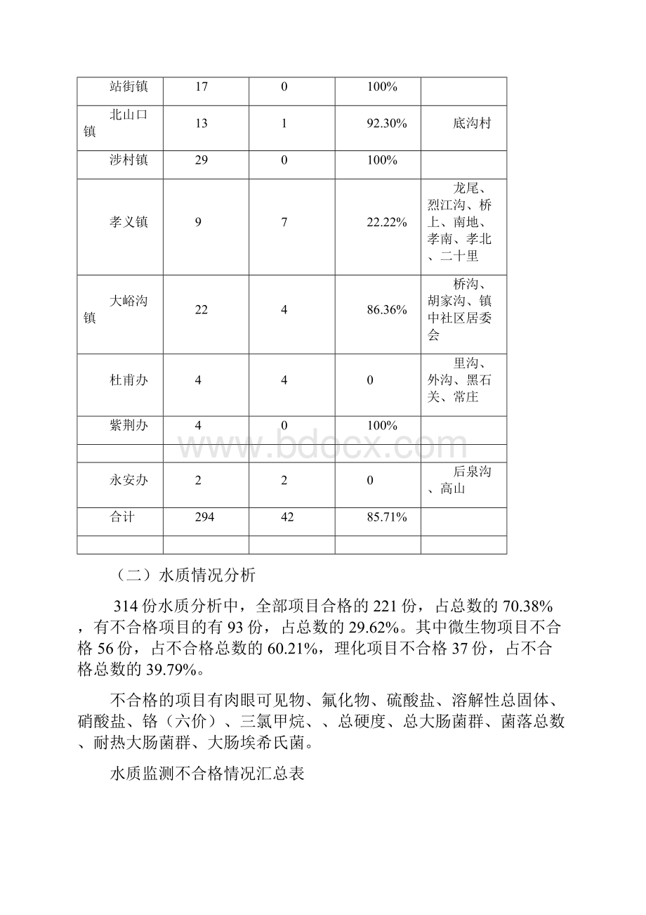 巩义市农村生活饮用水分析报告.docx_第3页