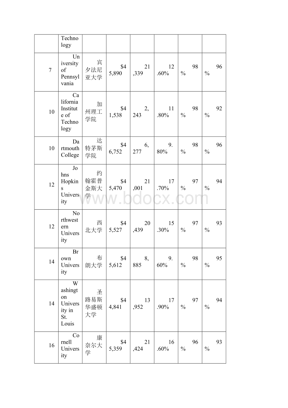 USNews美国大学综合排名.docx_第2页