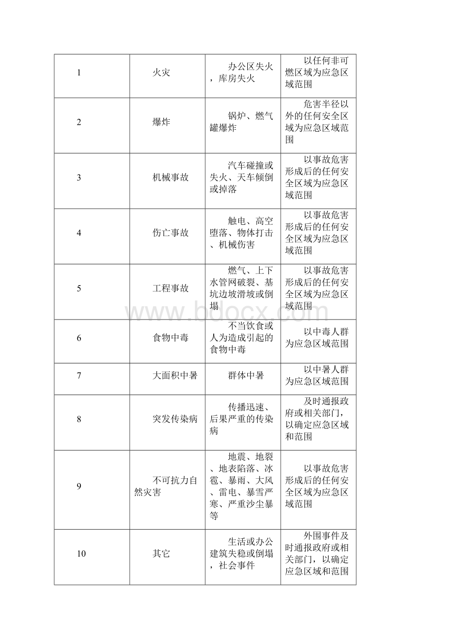 重大危险源辨识及生产安全事故应急救援预案.docx_第2页