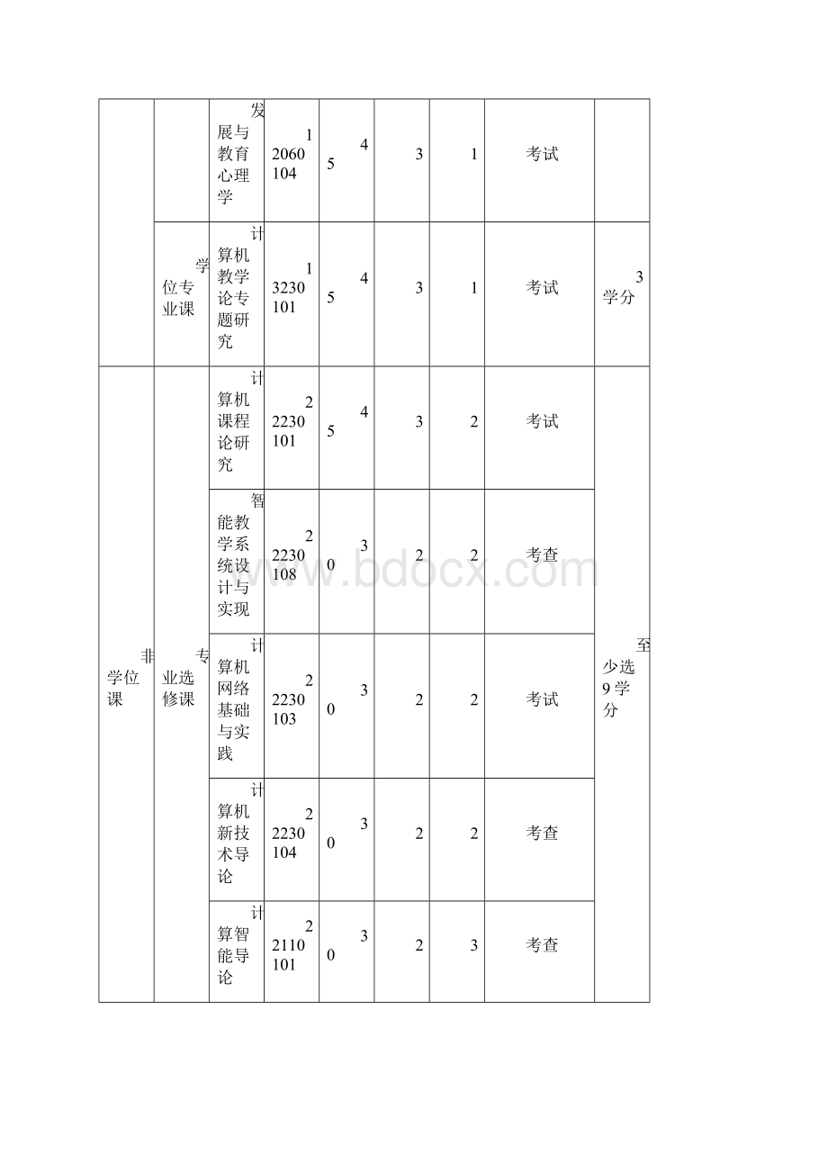 课程与教学论计算机专业硕士学位研究生培养方案.docx_第3页