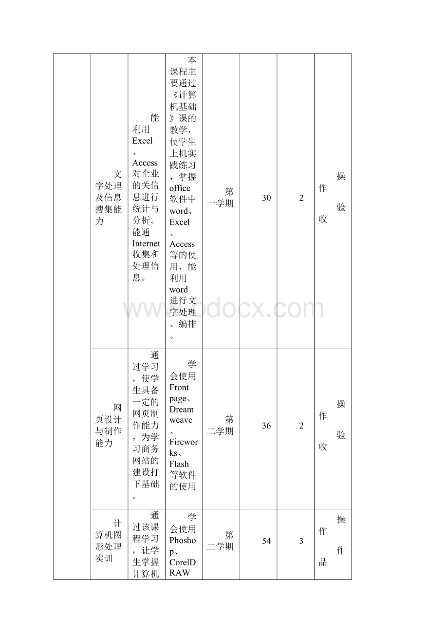 实践教学体系各模块相应课程项目教学计划表.docx_第2页