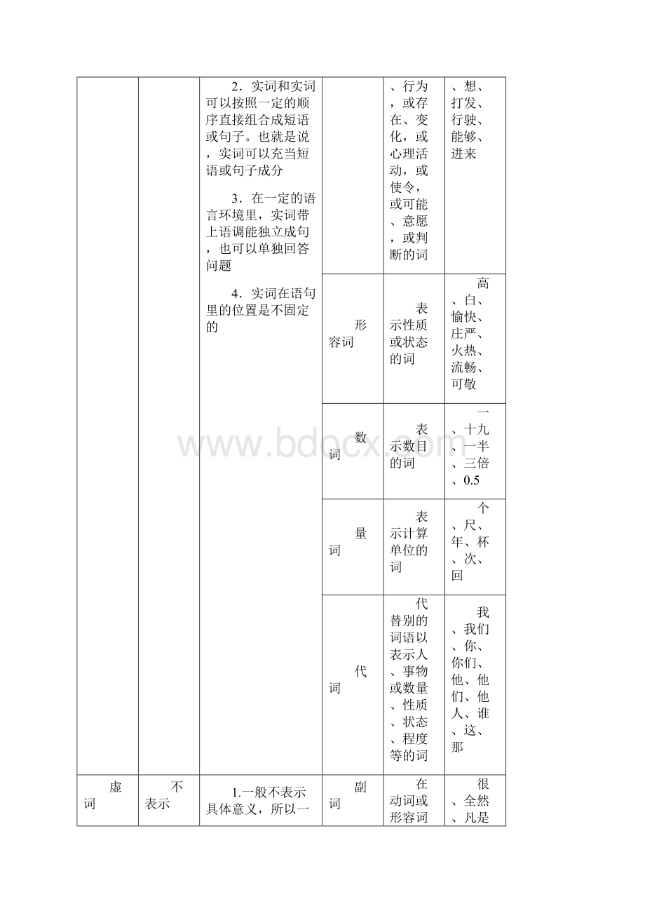 现代汉语语法常识.docx_第2页