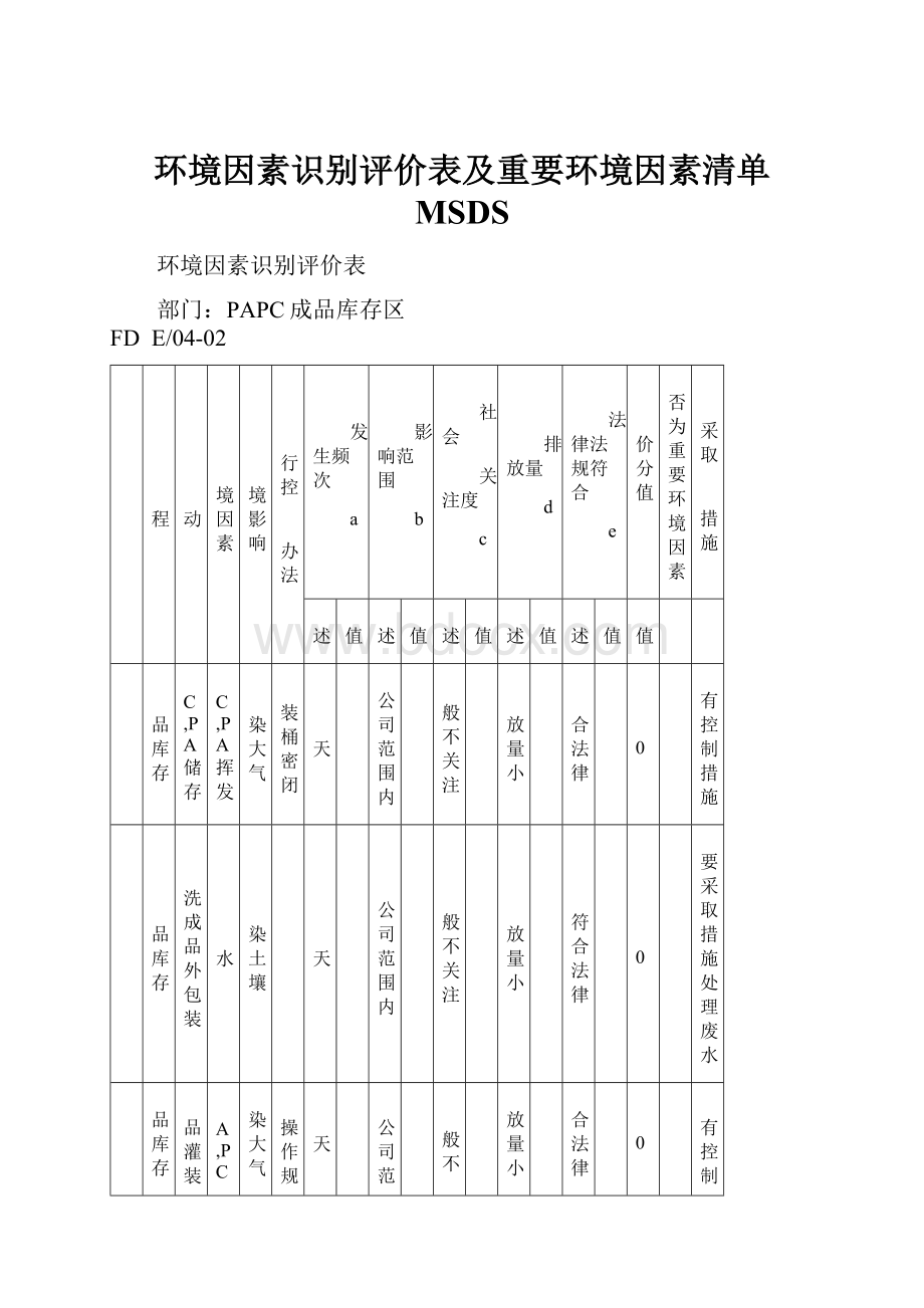 环境因素识别评价表及重要环境因素清单 MSDS.docx_第1页