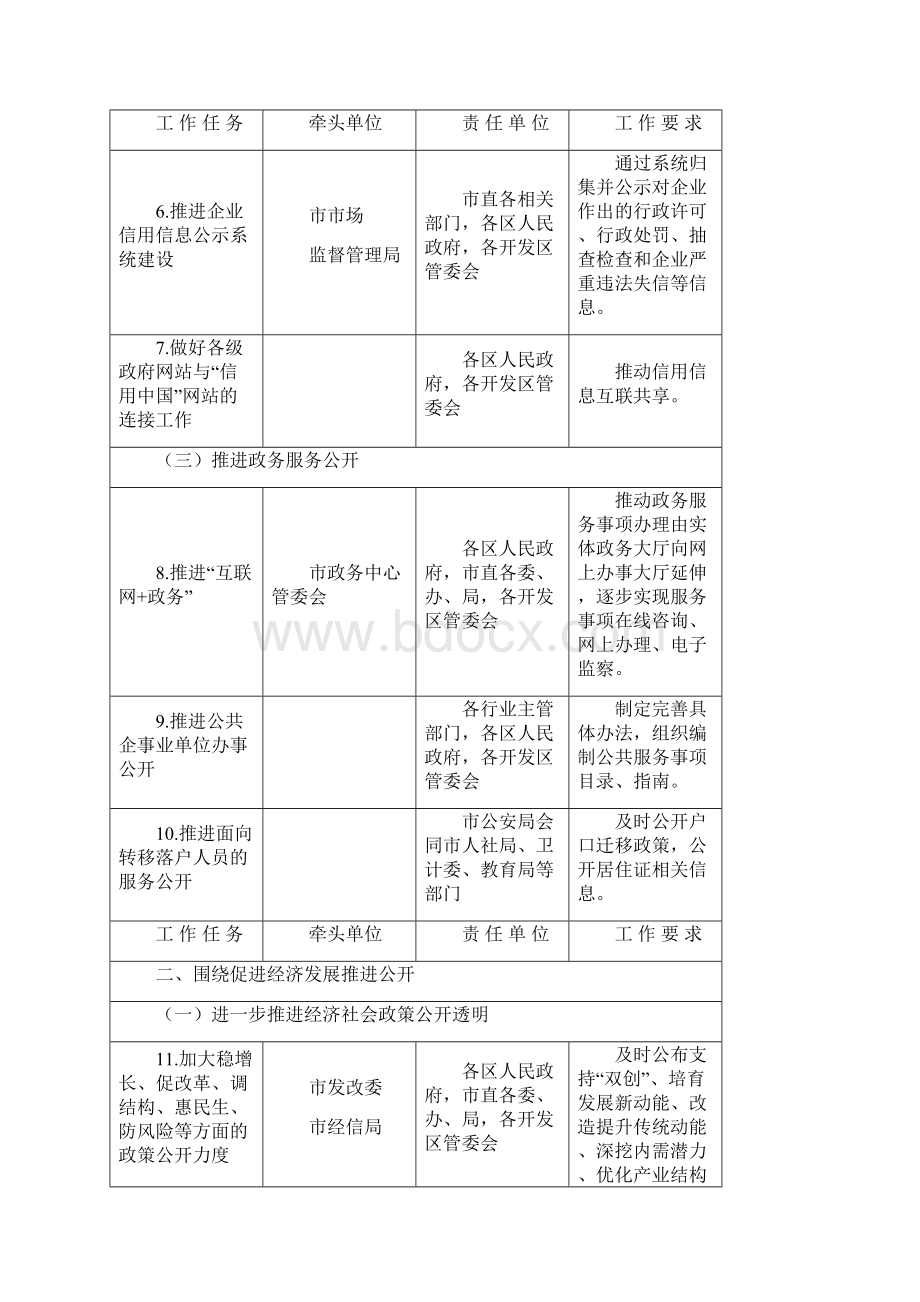 厦门政务公开工作主要任务责任分工.docx_第2页