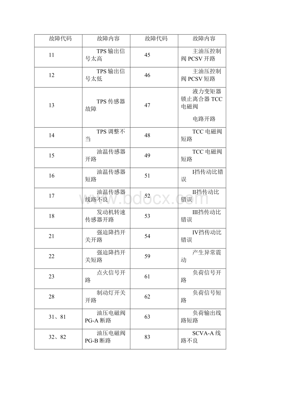 菱车系自诊断系统大全.docx_第2页