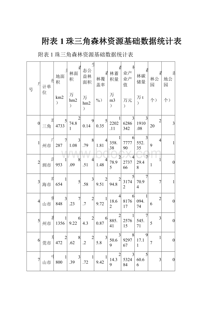 附表1珠三角森林资源基础数据统计表.docx