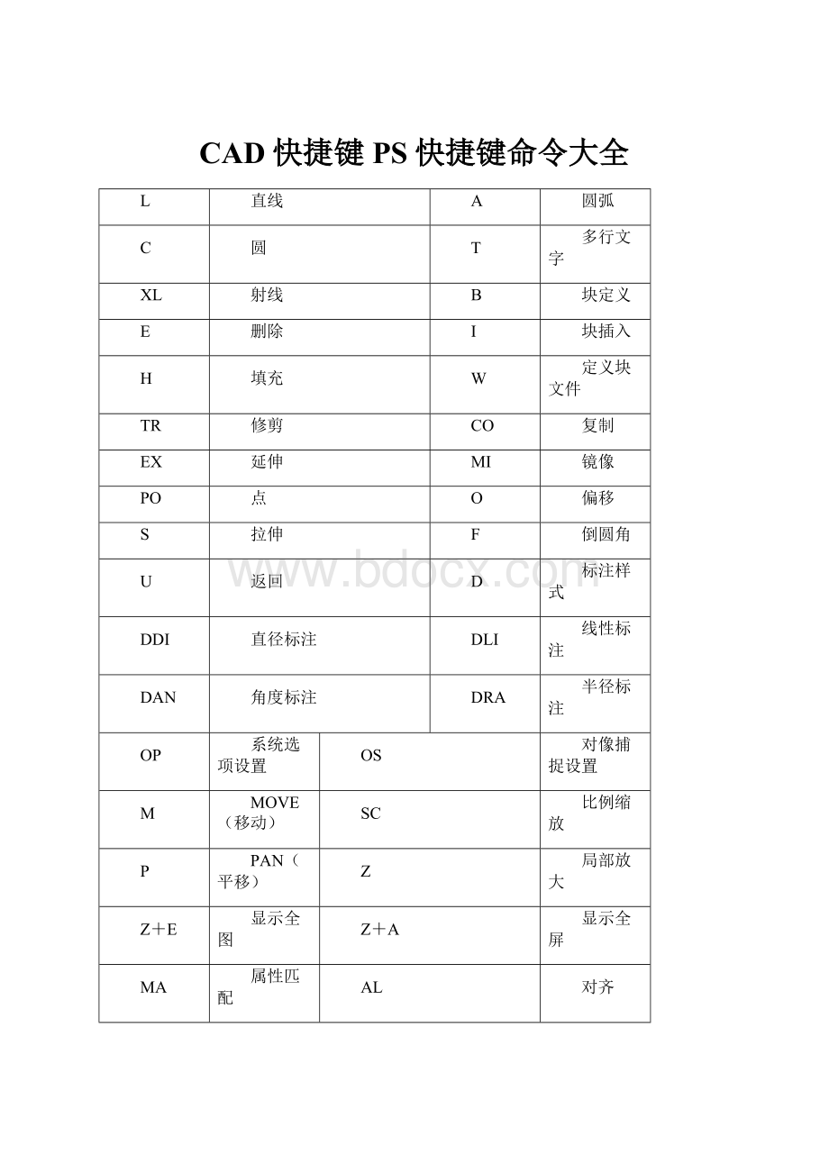 CAD快捷键 PS快捷键命令大全.docx_第1页