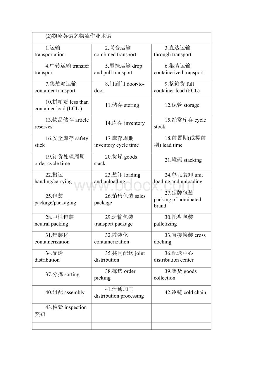 一物流英语的145个专业词汇.docx_第2页