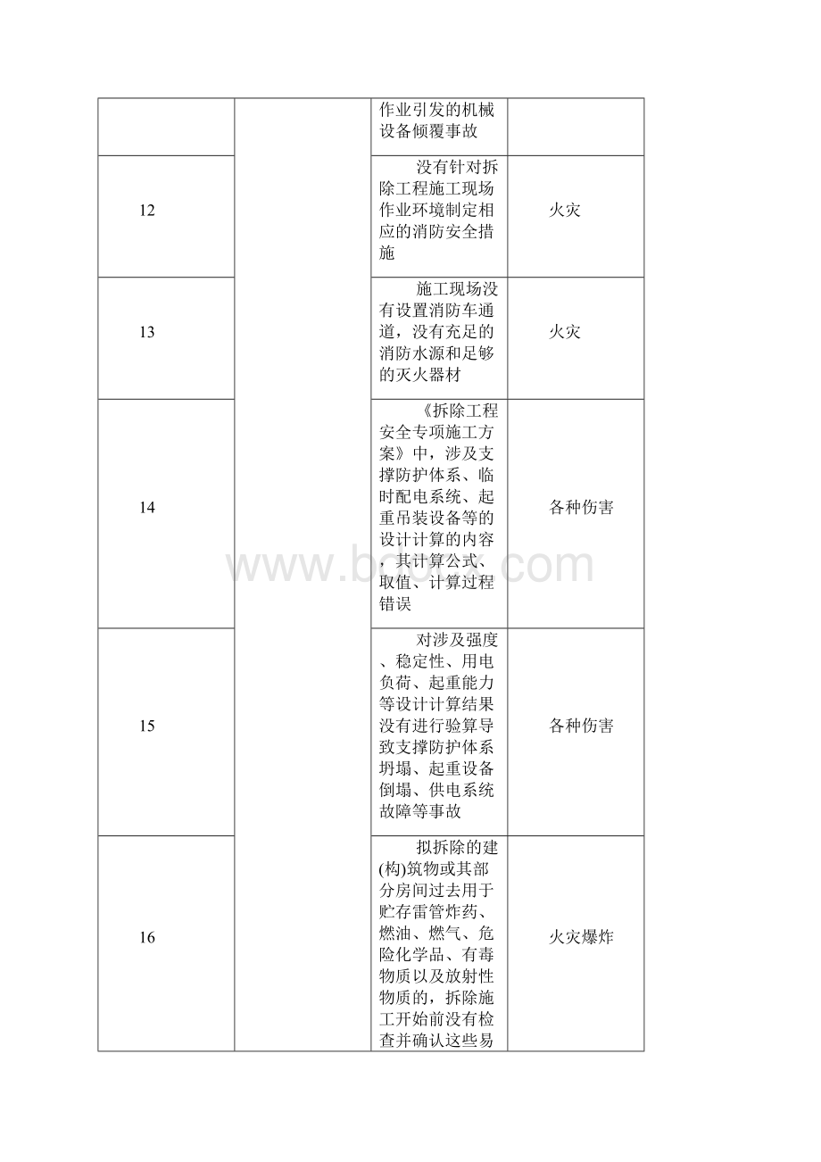 施工现场危险源清单全.docx_第3页