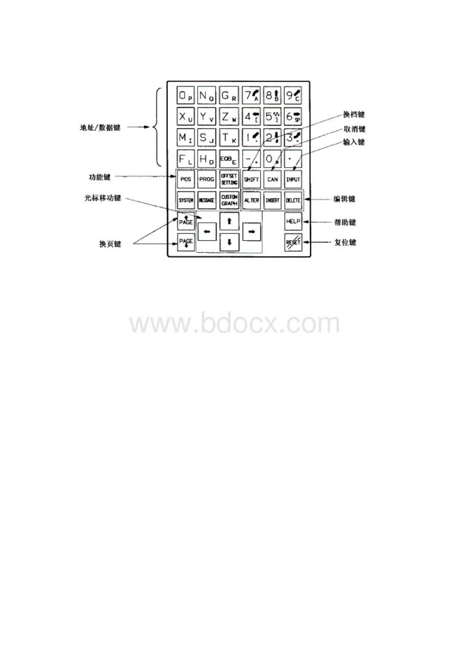 FANUC系列操作面板各按键.docx_第3页