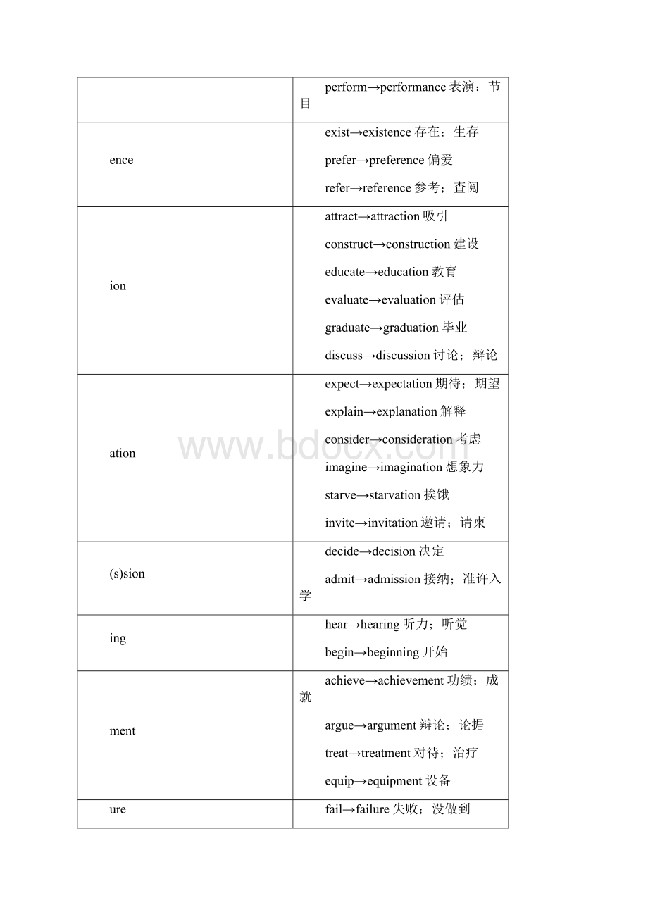 届二轮复习语法专题构词法考点解读19页word版.docx_第3页