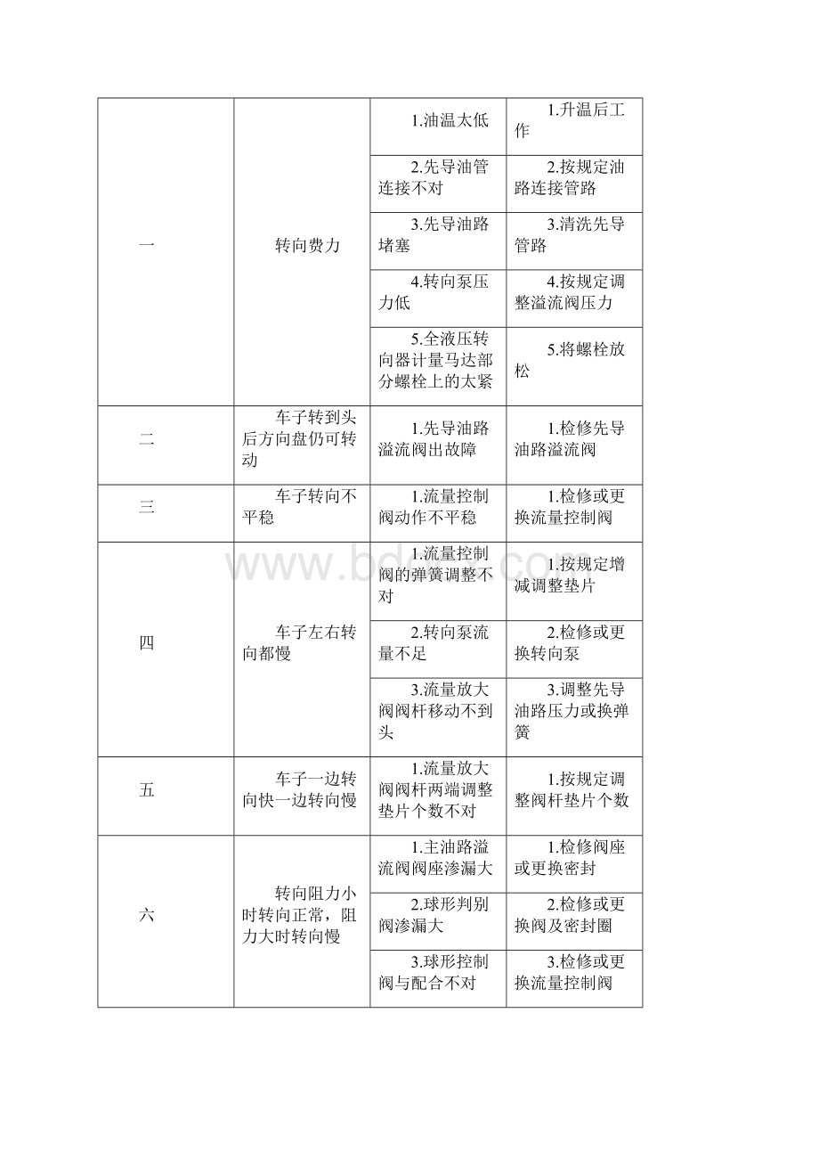 铲车常见故障及排除方法.docx_第3页