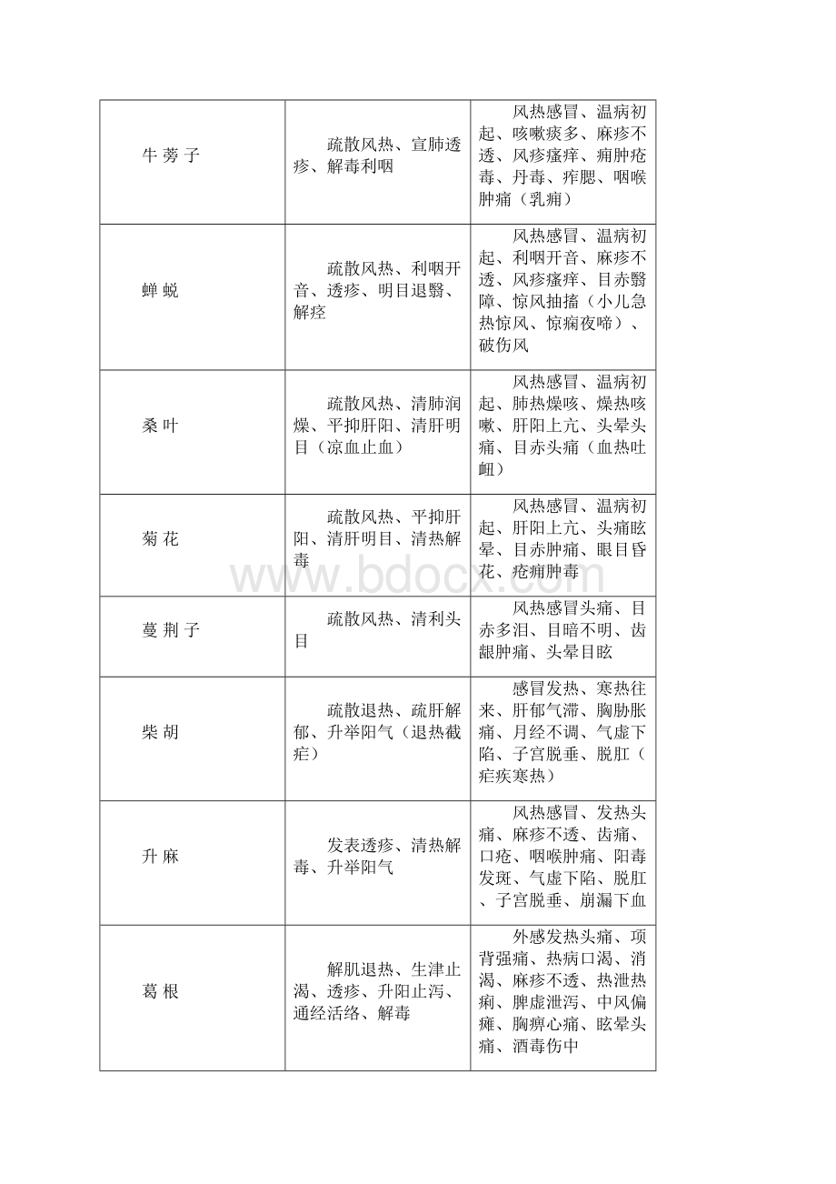 七版中药学主治功效表汇总.docx_第3页