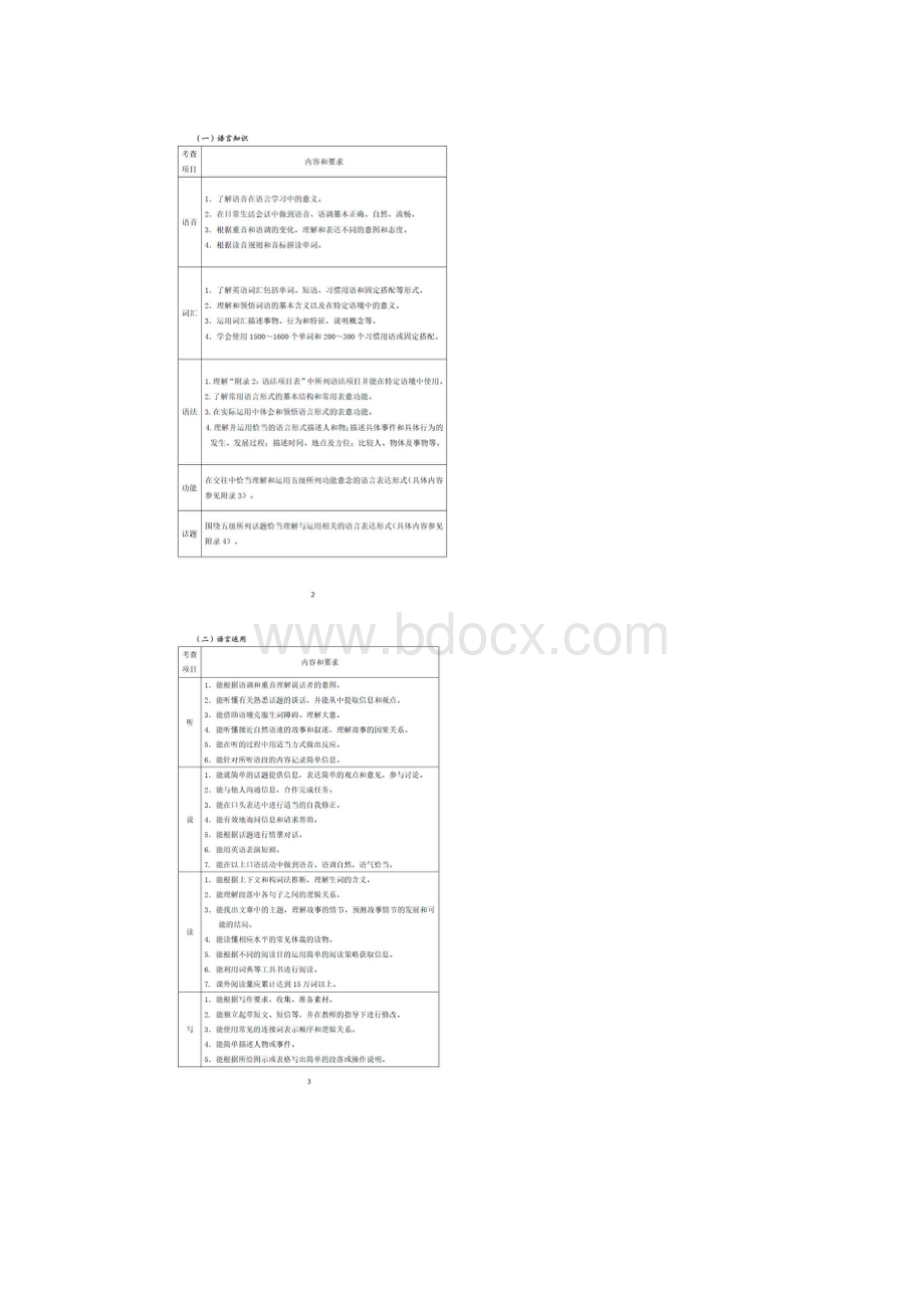 最新版安徽省中考英语考纲.docx_第2页