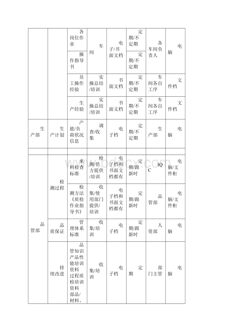 新版9001新增记录组织知识清单一览表内外部环境分析表及相关方需求和期望表.docx_第3页