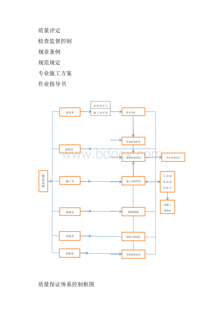 工程施工质量保证体系.docx_第3页