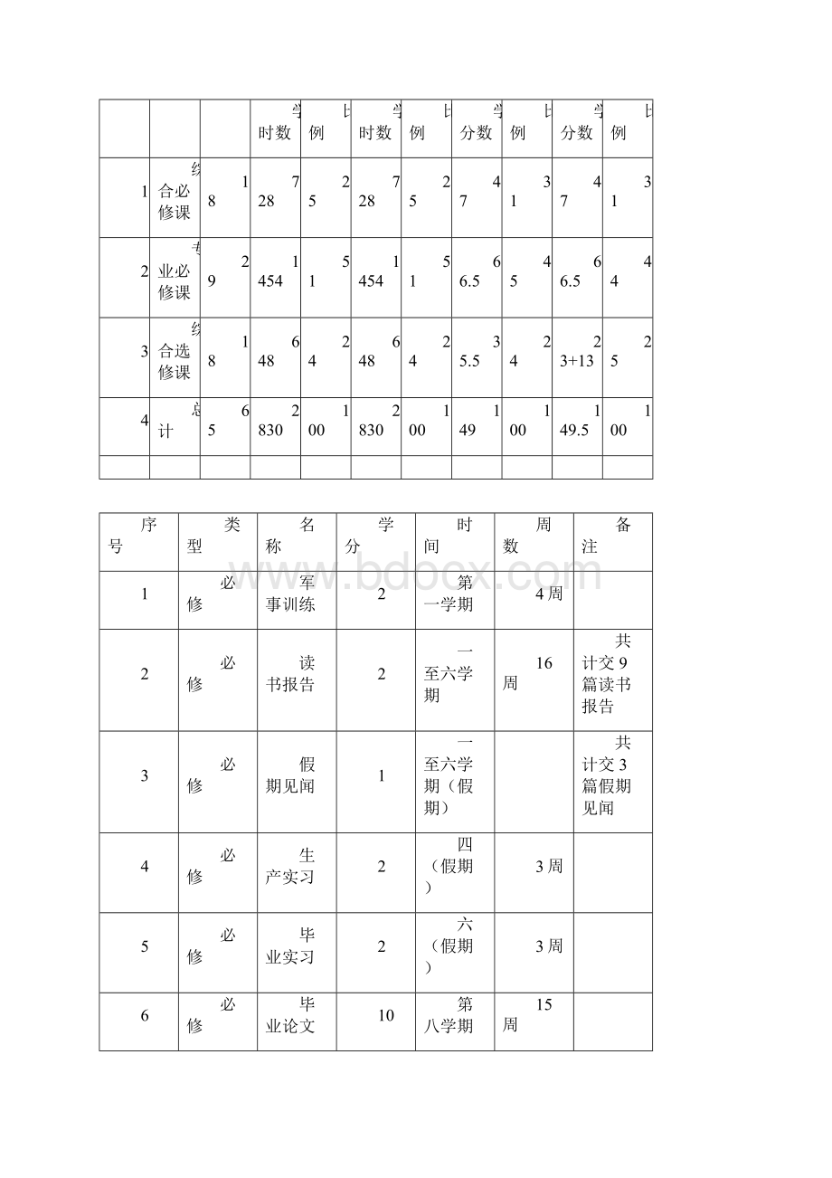 食品科学与工程本科培养方案.docx_第2页