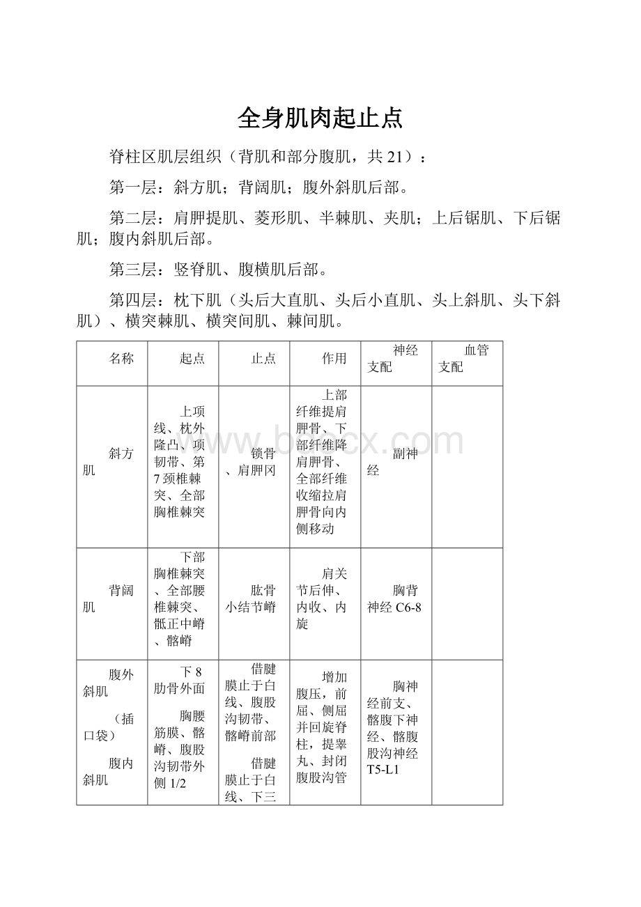 全身肌肉起止点.docx_第1页