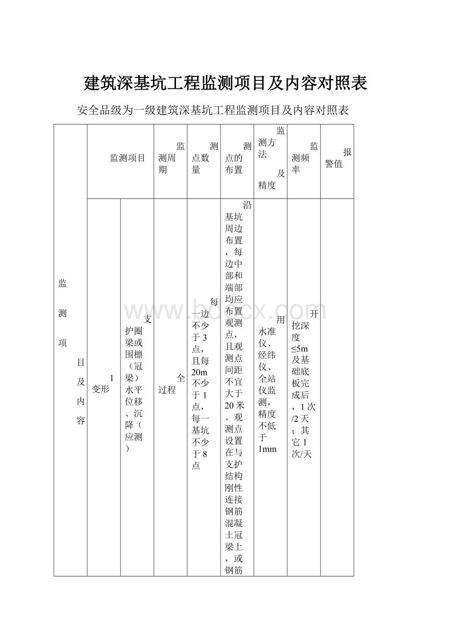 建筑深基坑工程监测项目及内容对照表.docx_第1页