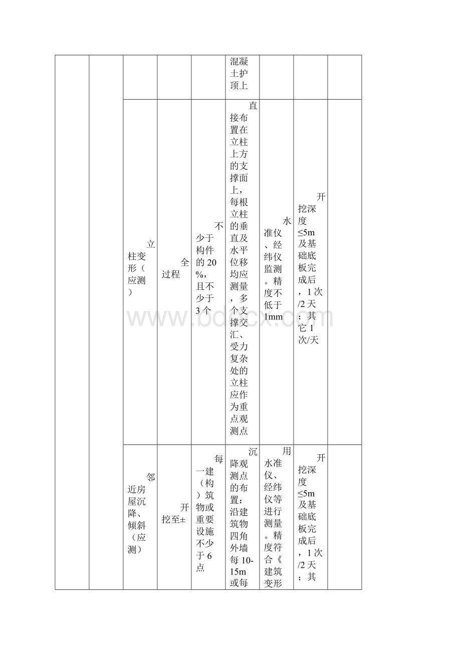 建筑深基坑工程监测项目及内容对照表.docx_第2页