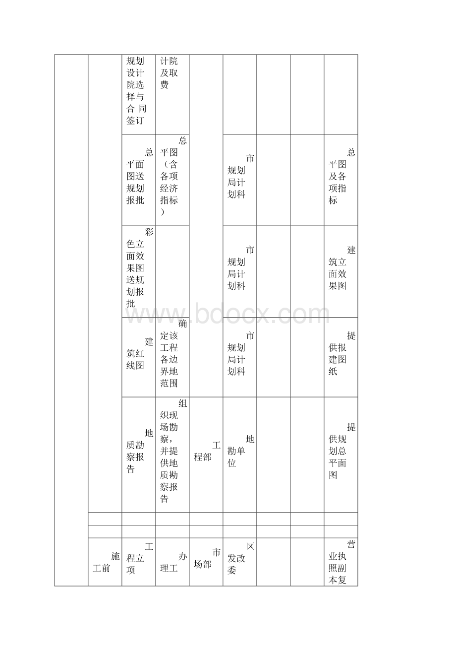 工程基建流程.docx_第3页