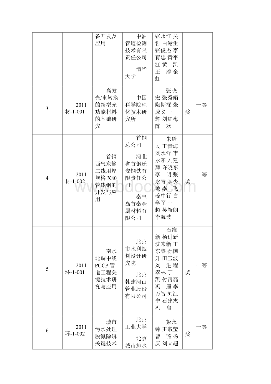 度北京市科学技术奖获奖项目.docx_第2页