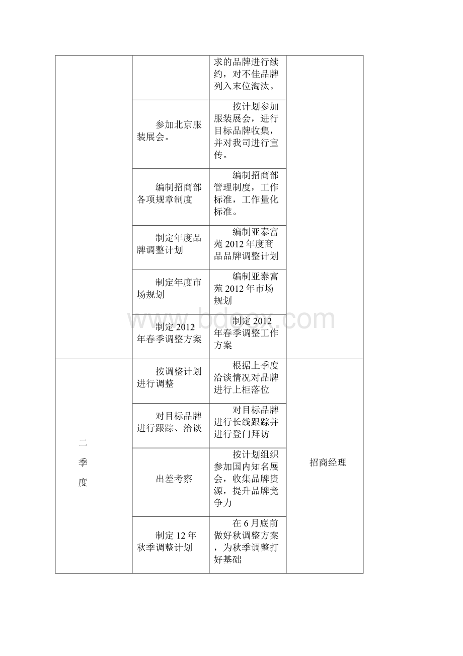 百货商场二〇一二年度商品品牌调整计划.docx_第3页