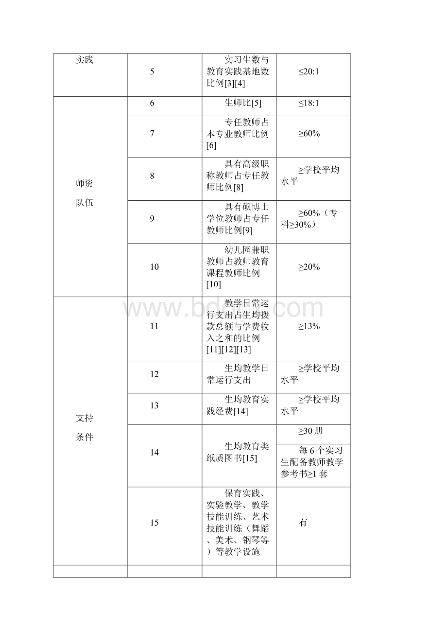 学前教育专业认证标准.docx_第2页