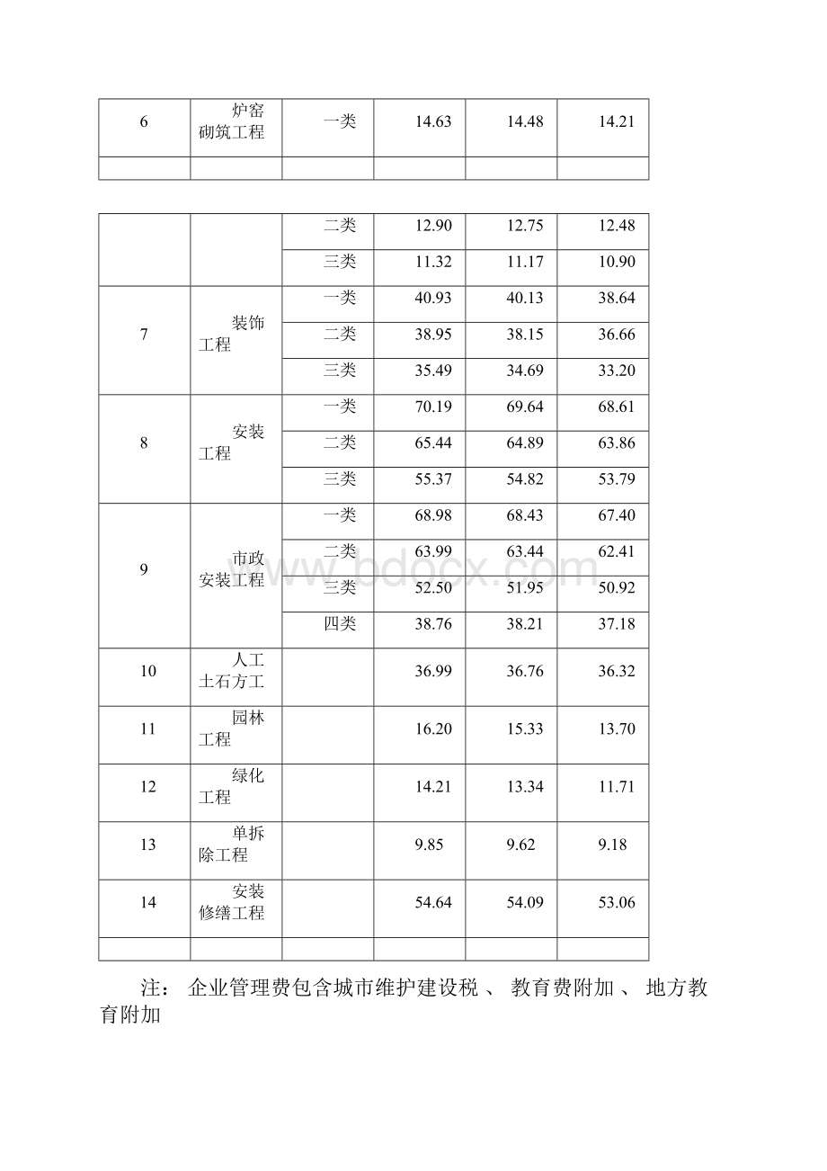 计价定额企业管理费费率调整表.docx_第2页