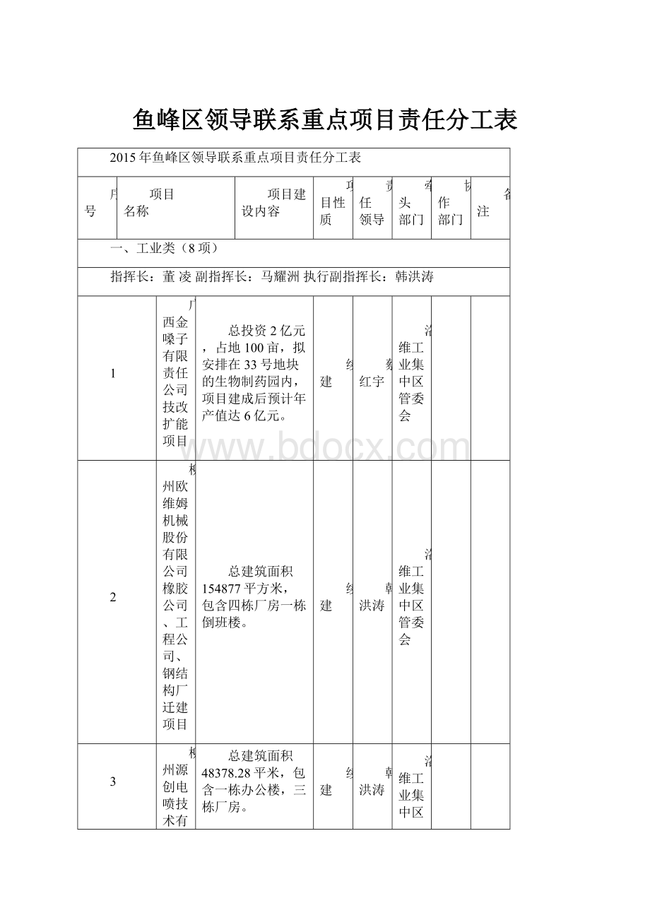 鱼峰区领导联系重点项目责任分工表.docx_第1页