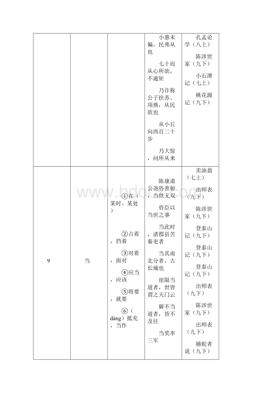 初中重点150个文言实词.docx_第3页