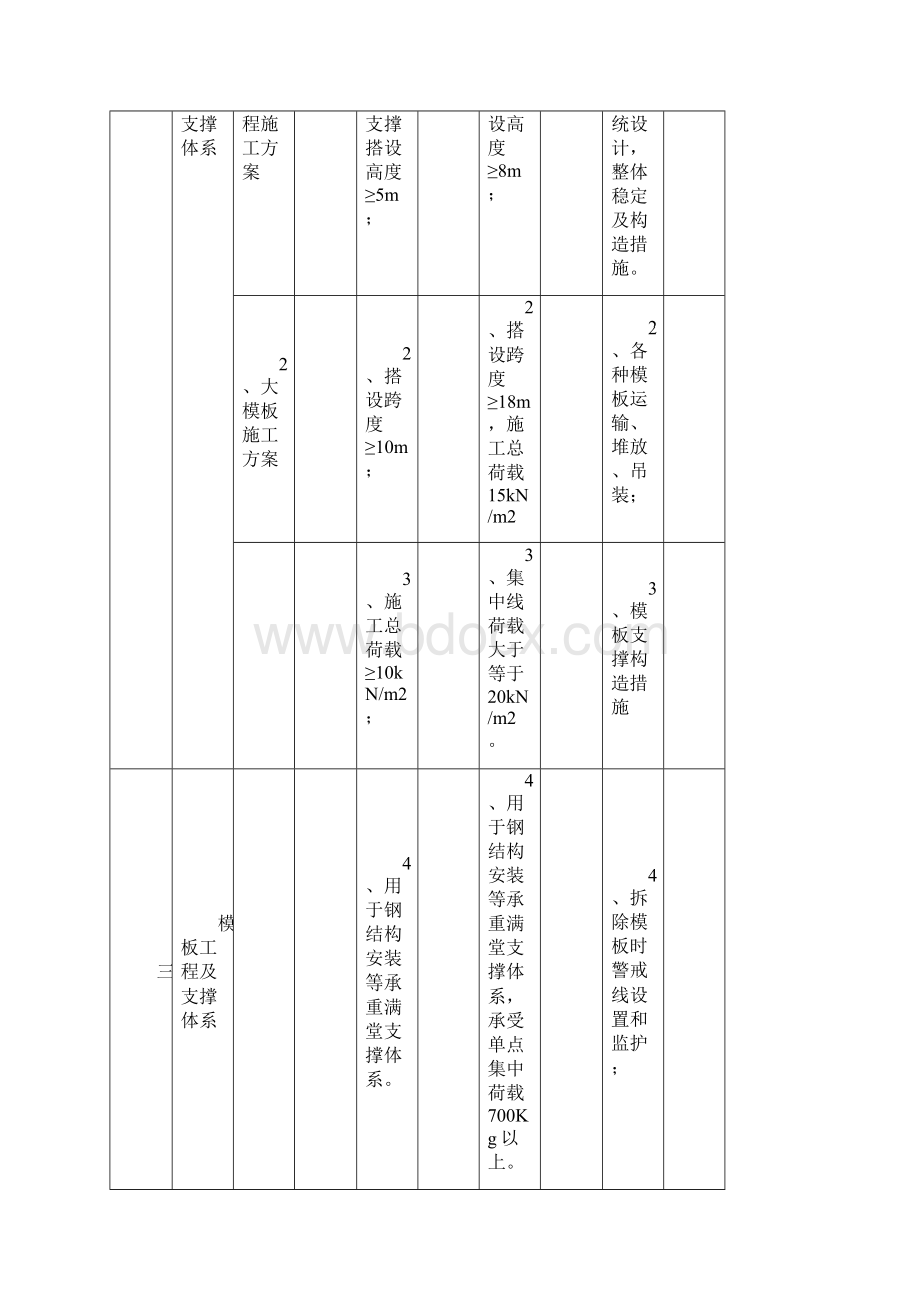 项目重大危险源辨识清单.docx_第3页