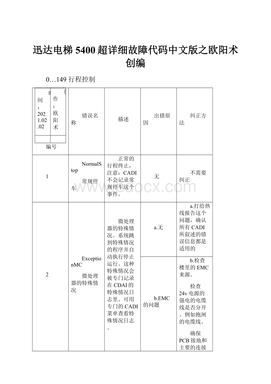 迅达电梯5400超详细故障代码中文版之欧阳术创编.docx