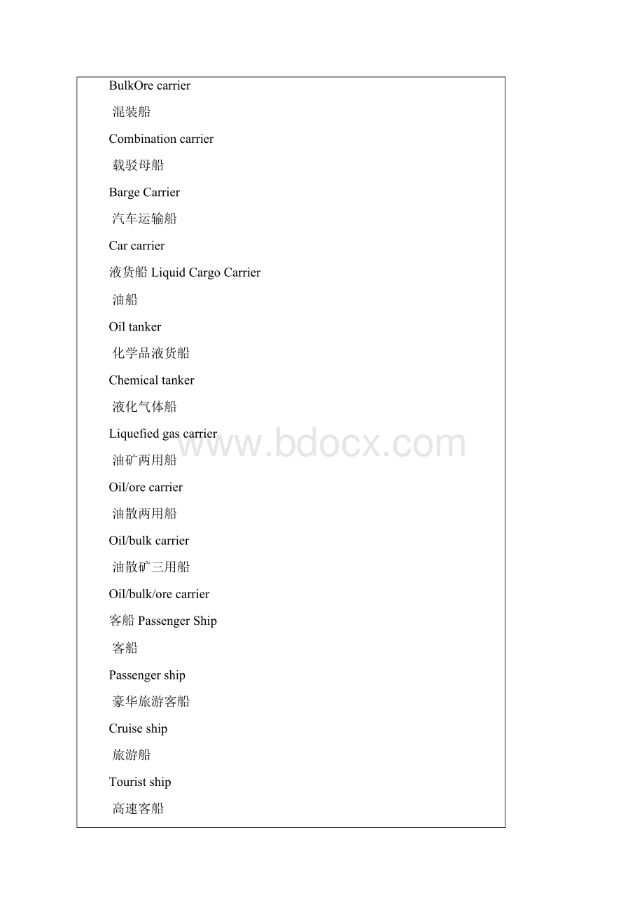 英语船舶类型MicrosoftWord文档.docx_第2页