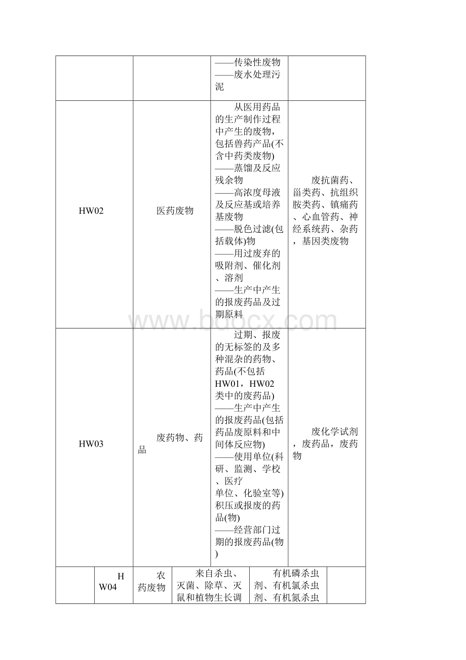 国家危险废弃物名录.docx_第2页