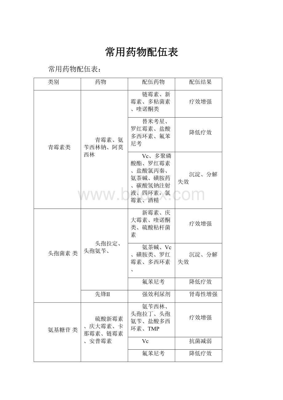 常用药物配伍表.docx_第1页