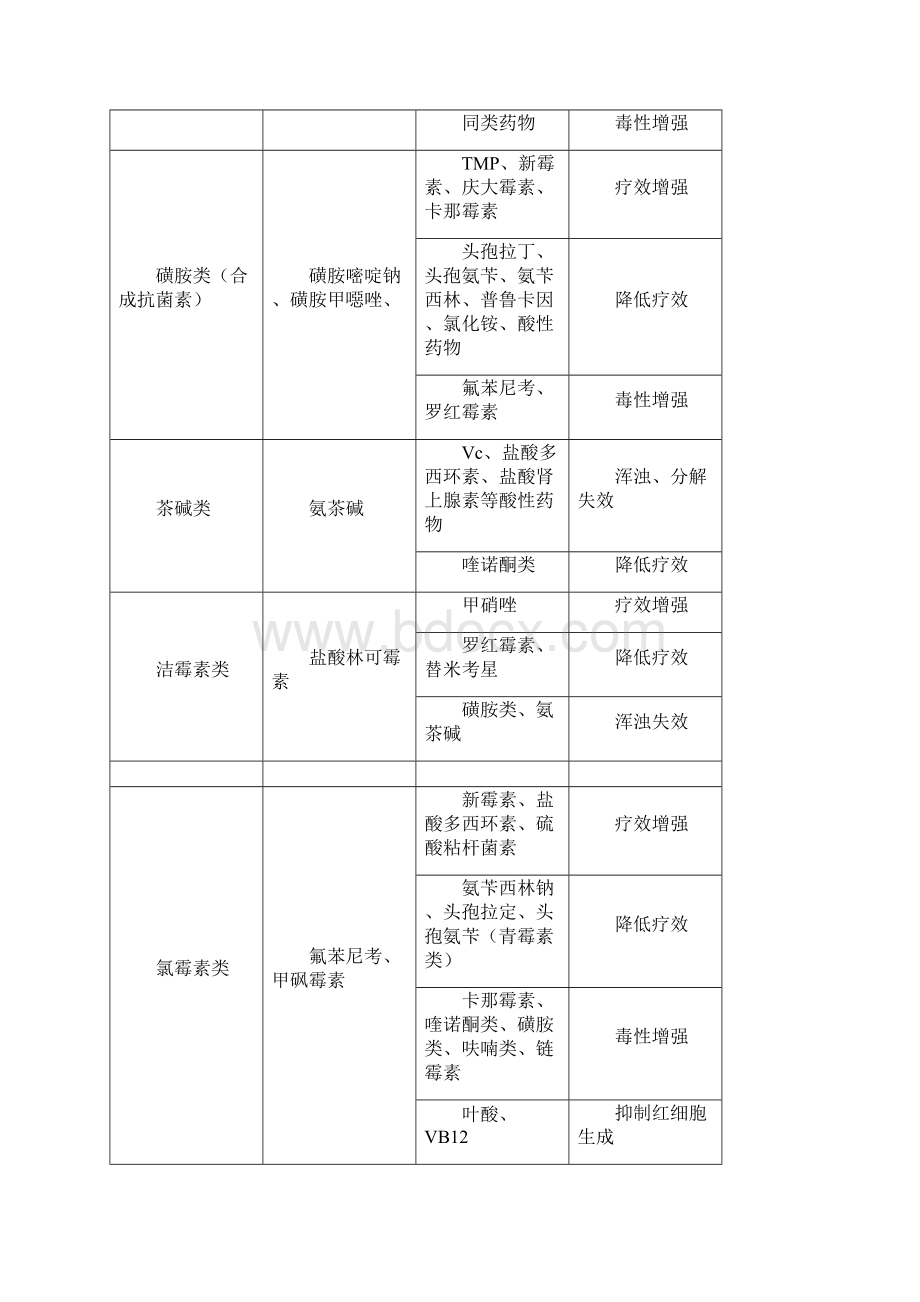 常用药物配伍表.docx_第2页