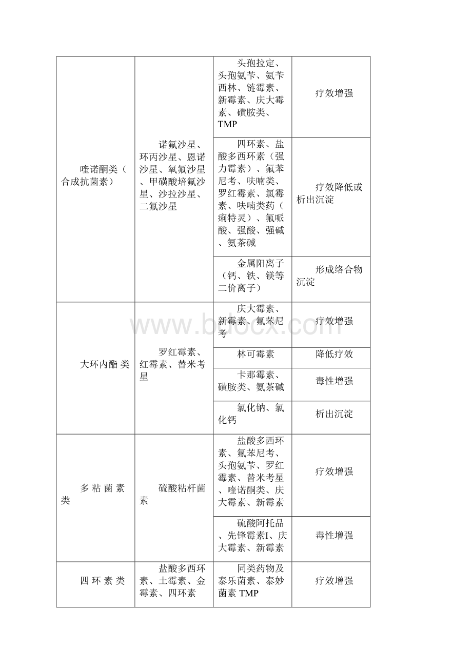 常用药物配伍表.docx_第3页