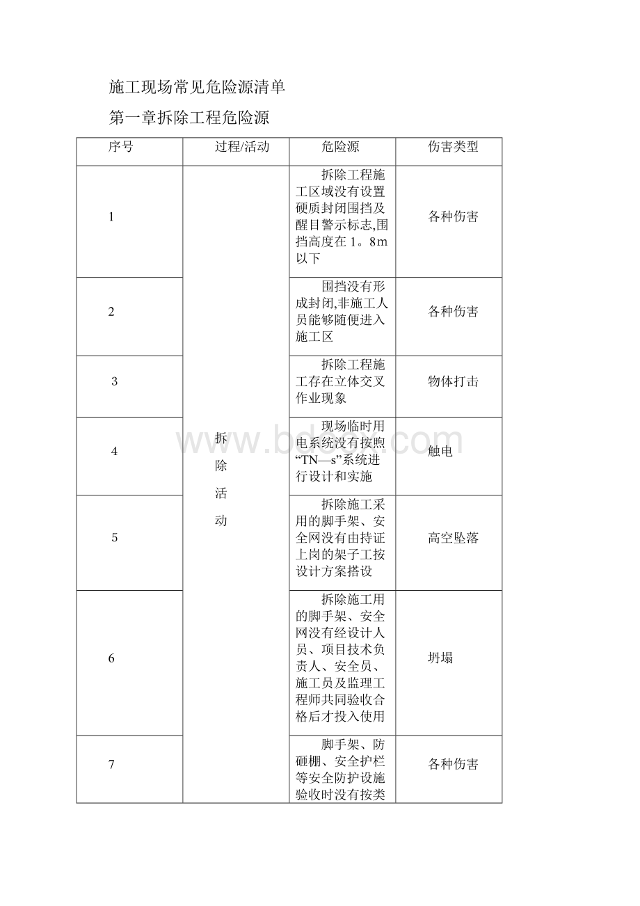 施工现场常见危险源清单.docx_第2页