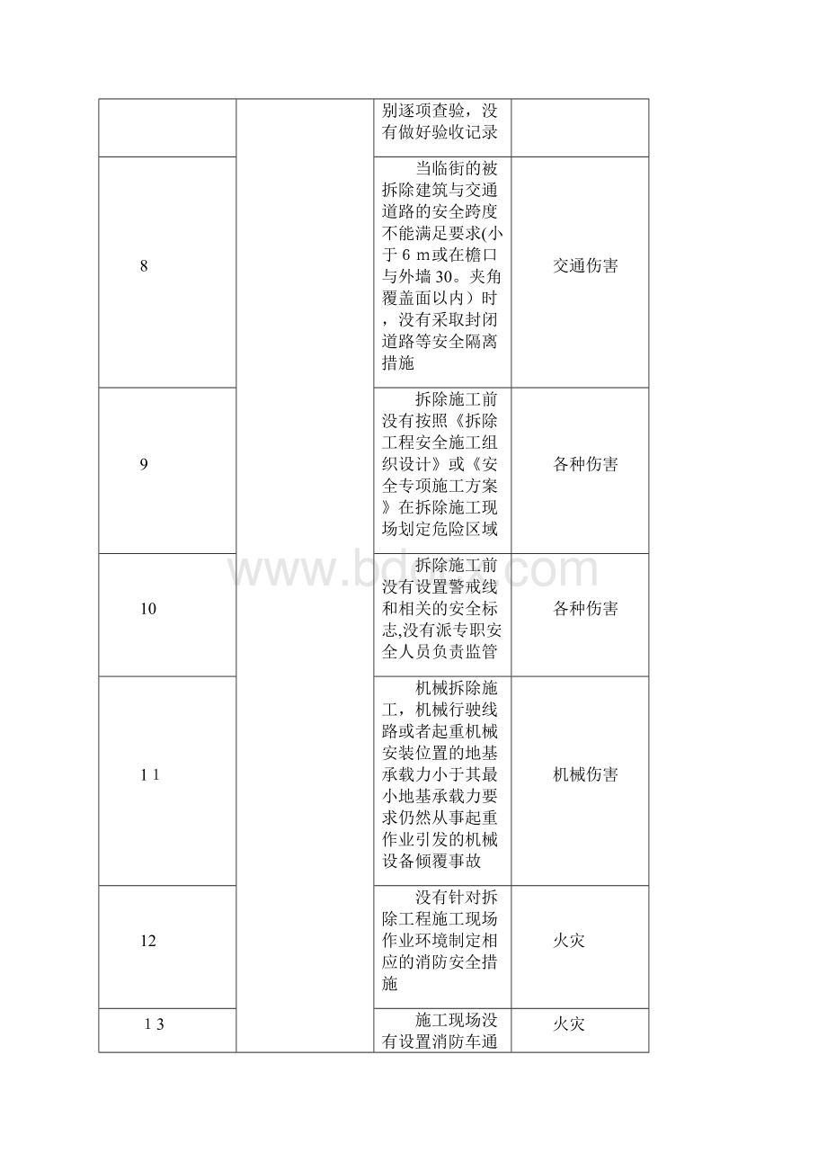 施工现场常见危险源清单.docx_第3页