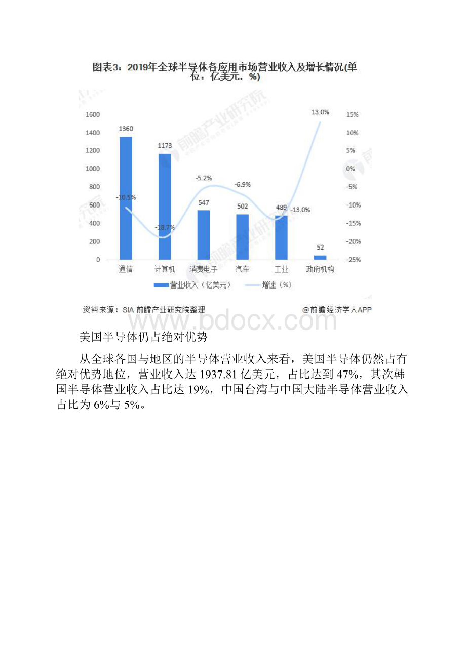 十张图带你看全球半导体行业市场竞争格局 中国半导体将快速发展.docx_第3页