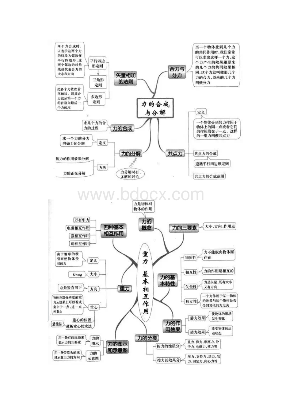 高中物理所有章节思维导图.docx_第2页