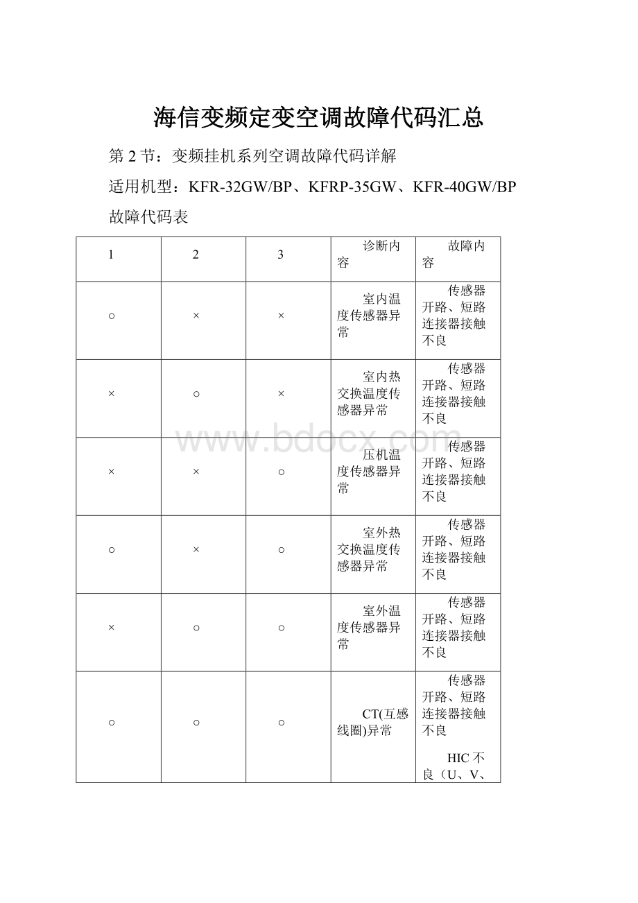 海信变频定变空调故障代码汇总.docx