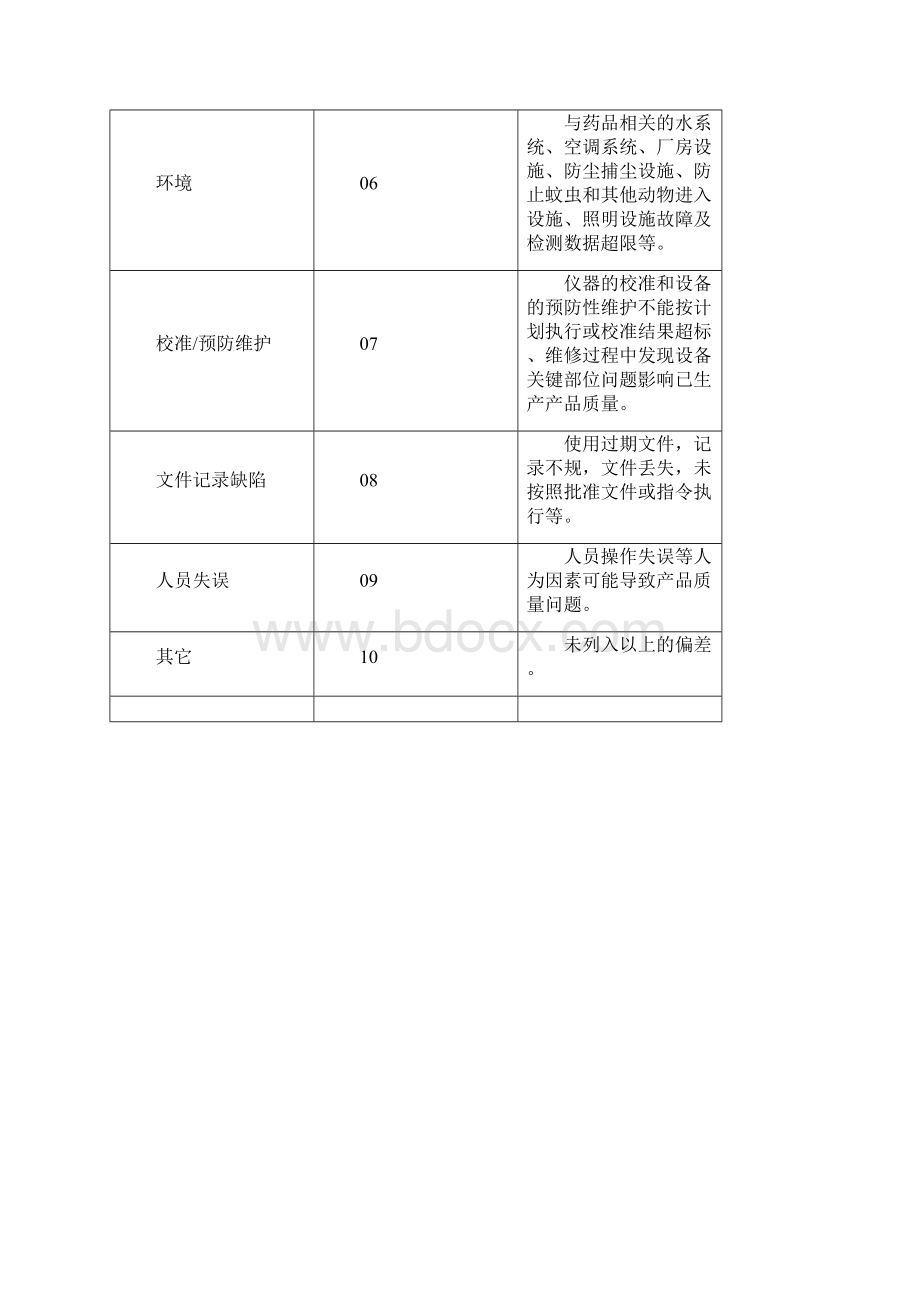 偏差处理管理规程.docx_第3页