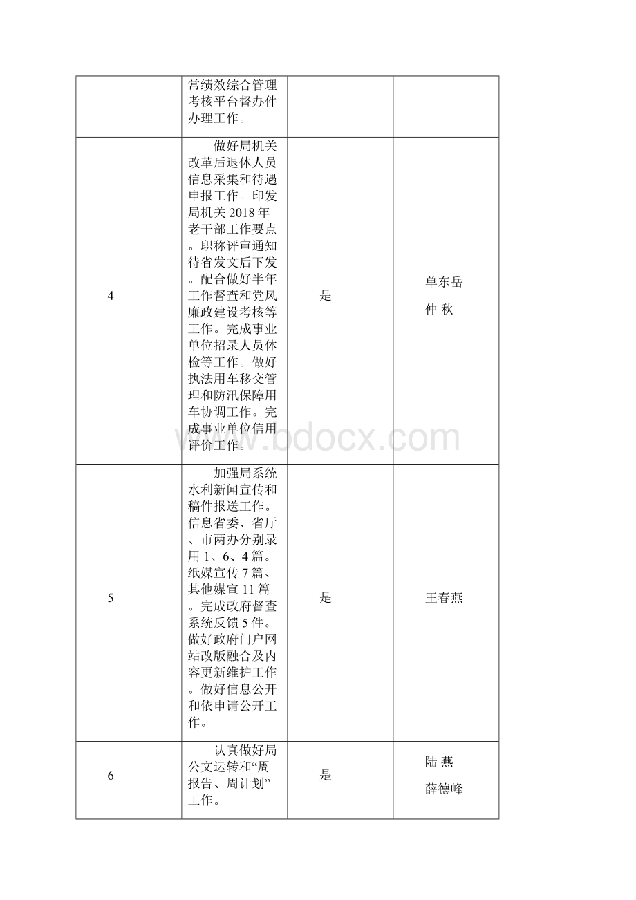 办公室 6份工作完成情况.docx_第2页