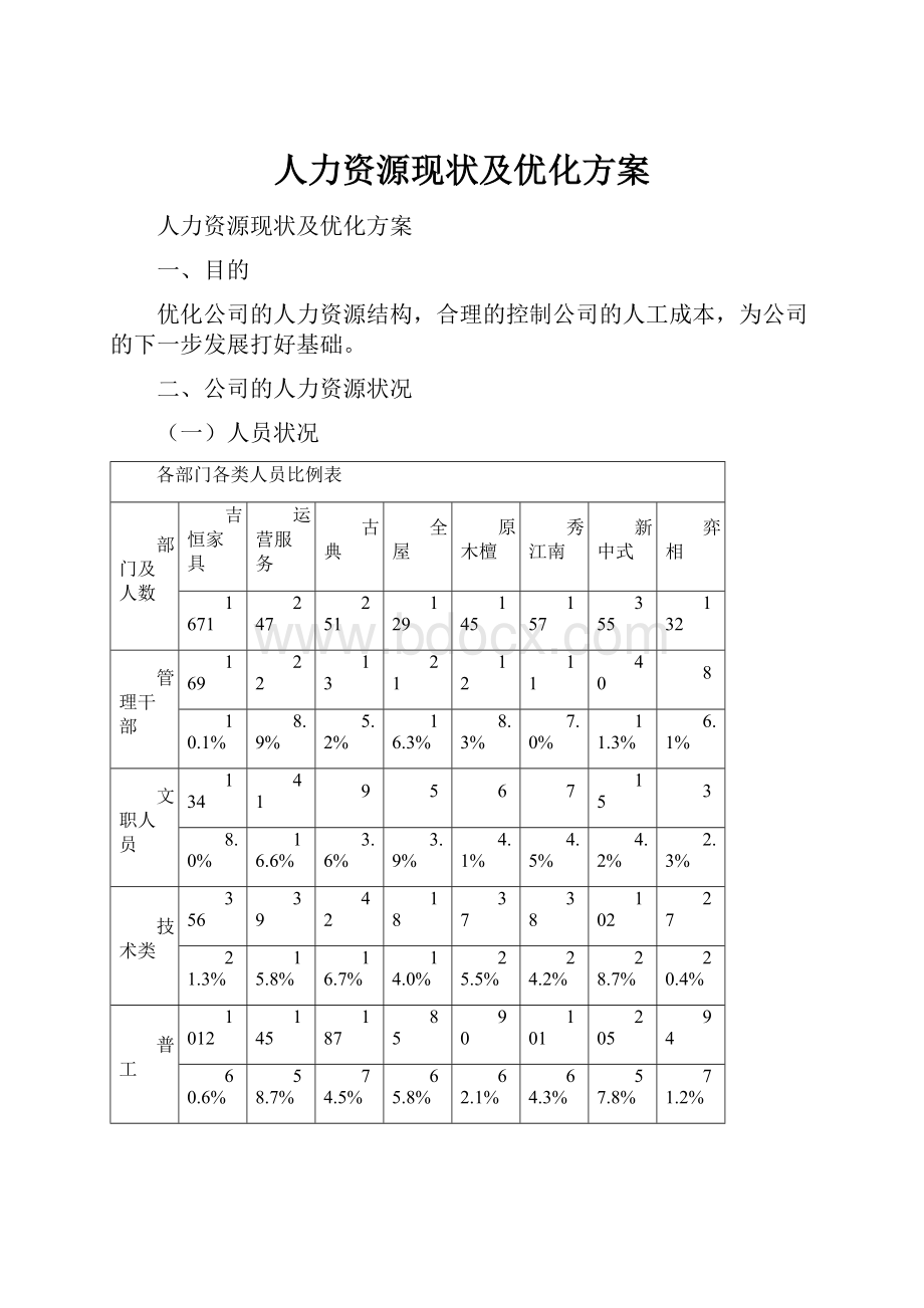 人力资源现状及优化方案.docx_第1页