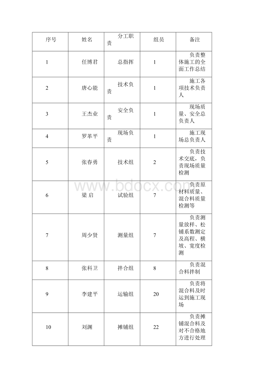 下面层试验段总结.docx_第2页