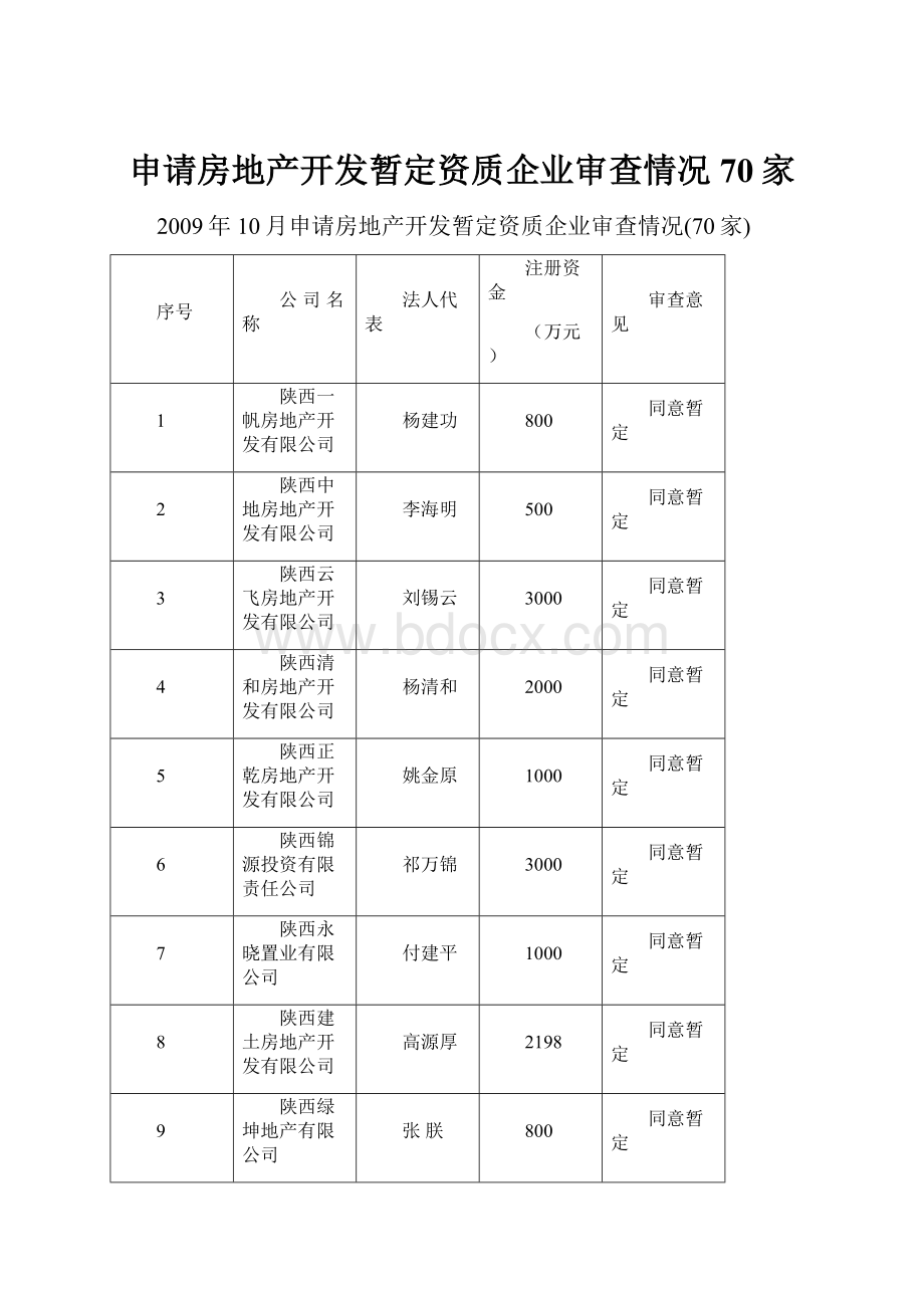 申请房地产开发暂定资质企业审查情况70家.docx_第1页