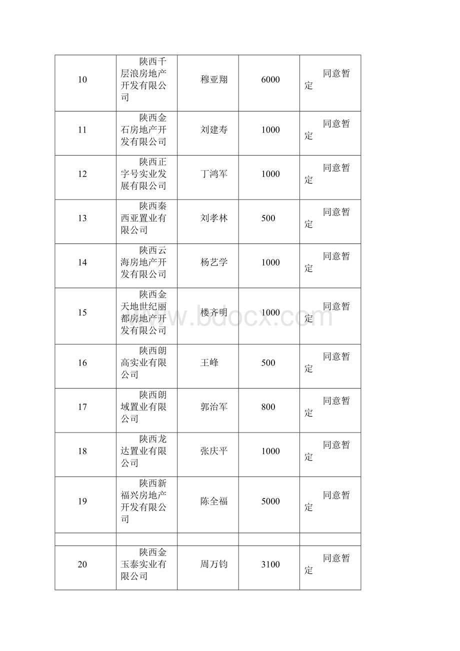 申请房地产开发暂定资质企业审查情况70家.docx_第2页